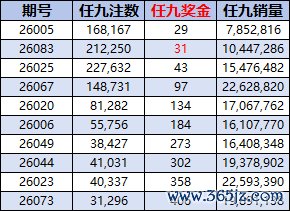 任九奖金本年第2低
