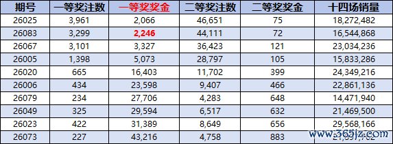 一等奖奖金本年第2低（除头奖空开外）